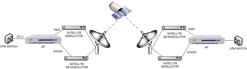 Asymmetrical Satellite Services