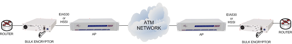 Transport Encrypted Data over ATM