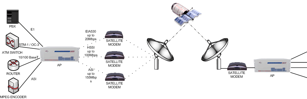 Multi-service Convergence over Satellite