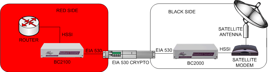 Resolving HSSI to EIA530 interfacing problems