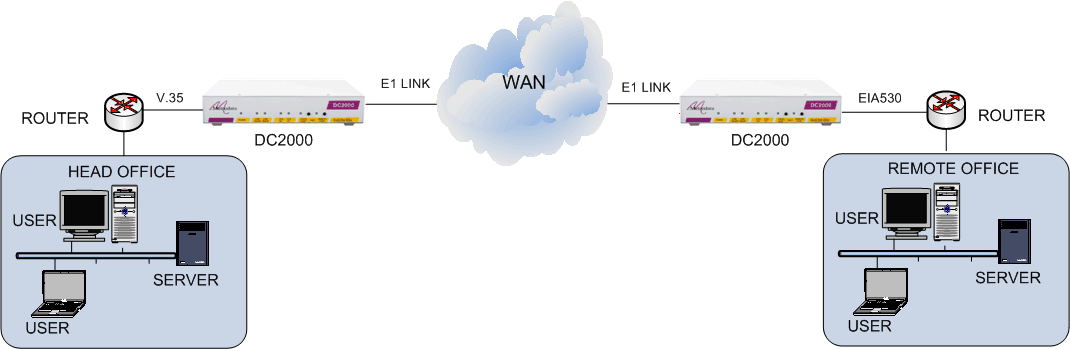DC2000 Application Diagram