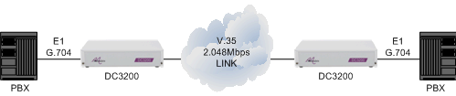 PBXs connected together via a 2.048Mbps V.35 leased line using DC3200 units 