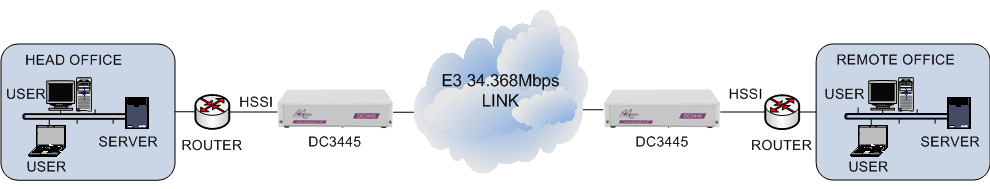 HSSI routers connected together via an E3 34Mbps G.703 leased line using DC3445 units