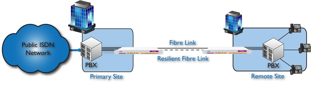 Emux: offers 4,8 or 16-port E1 Multiplexing over Fibre