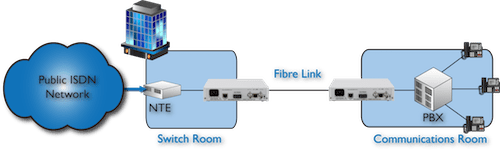 FC1000 being used to extend an E1 leased line over multimode fibre