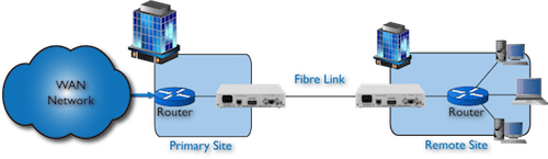 FC1100 Router to Router extension over singlemode fibre