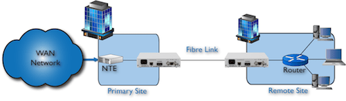 E1/T1 Router to NTE extension over fibre