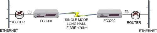FC3000 Video to Video extension over multimode fibre
