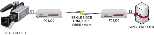 FC3200 Video to Video extension over singlemode fibre