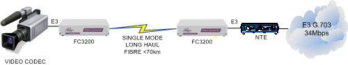 FC3200 Video to NTE extension over singlemode fibre