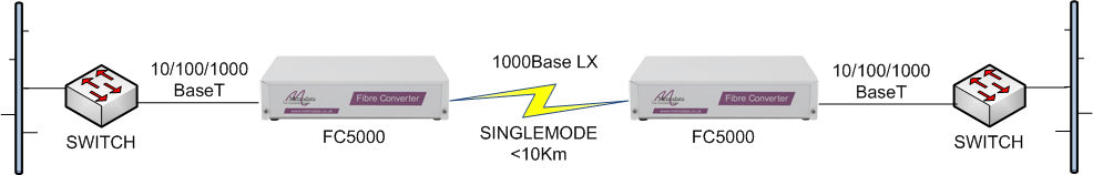FC5000 as a Gigabit Ethernet Media Converter
