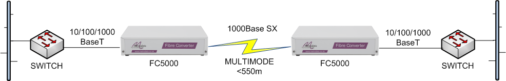 FC5000 Gigabit Ethernet switch extension over multimode fibre