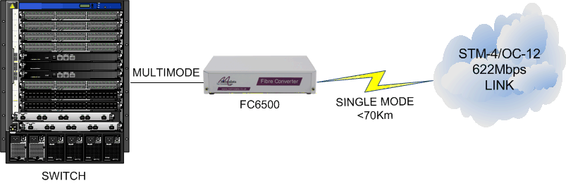 FC6500: multimode to long haul singlemode converter