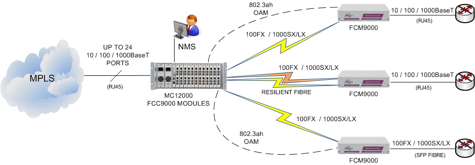 FCC9000 for Ethernet Demarcation Applications