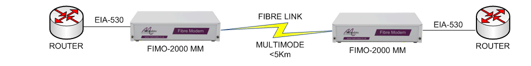 FIMO-2000: serial extension over fibre