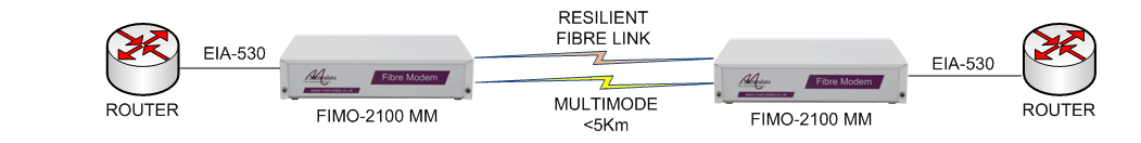 FIMO-2100: serial extension over resilient fibre