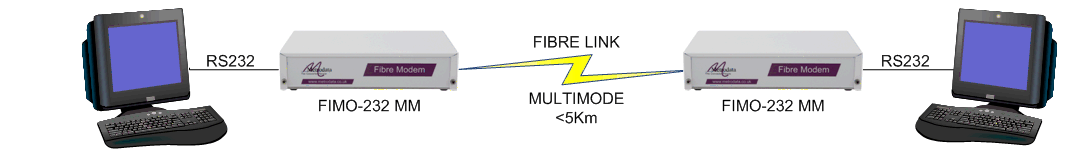 Extending RS232 over fibre