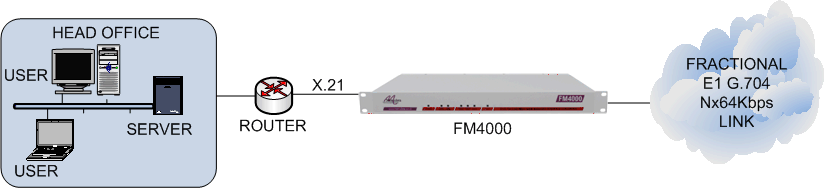FM4000 connecting an X.21 router to a framed E1 G.704 leased line
