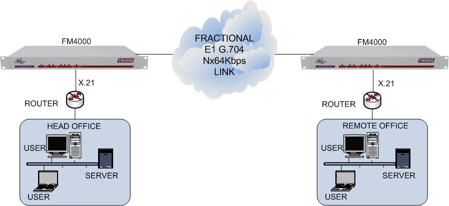 X.21 routers connected together via an unframed or framed E1 G.703 leased line using FM4000 units