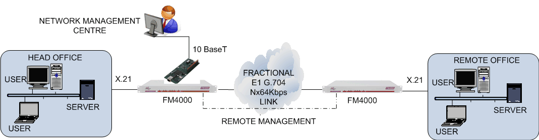 FM4000 remote management using LM1100 and datalink