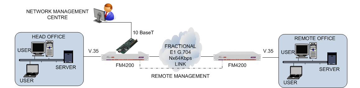 FM4200 remote management using LM1100 and datalink