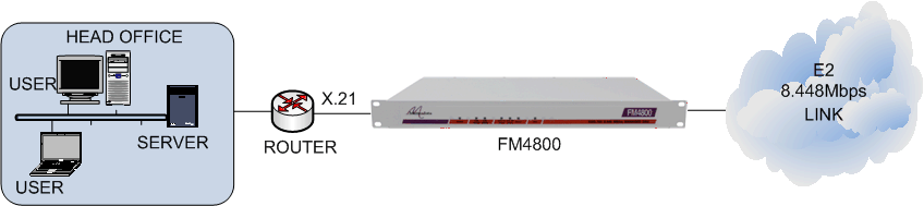 FM4800 connecting an X.21 router to an E2 8.448Mbps leased line