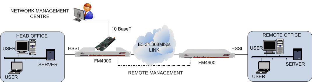 FM4900 remote management using LM1100 and datalink