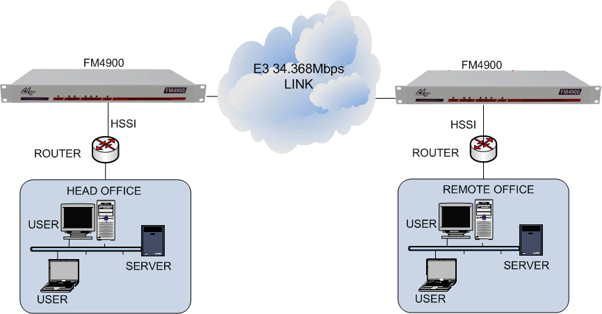 HSSI routers connected together via an E3 34.368Mbps leased line using FM4900 units