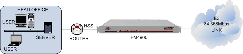 FM4900 connecting an HSSI router to an E3 34.368Mbps leased line
