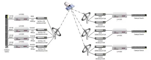 LH1000 offering an asymmetrical Ethernet service over multiple EIA530 and HSSI satellite modems