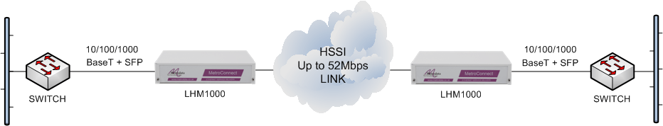 LHM1000 units performing Ethernet service demarcation and media conversion