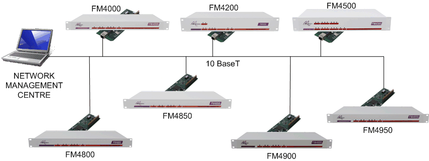 LM1100 Network Management