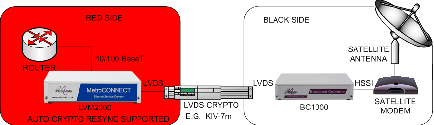 LVM2000: Enabling Ethernet over HSSI satellite modems via an LVDS encrypter