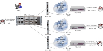 WCM1800 offering Ethernet over 8-port Fractional E1/T1 LAN Extension at the edge of the core network