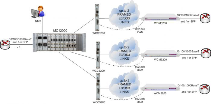 WCC3200 and WCM3200 offering Ethernet over 2-port Framed E3/DS3 LAN Extension at the edge of the core network