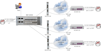 WCM5100 offering Ethernet over STM-1 LAN Extension at the edge of the core network