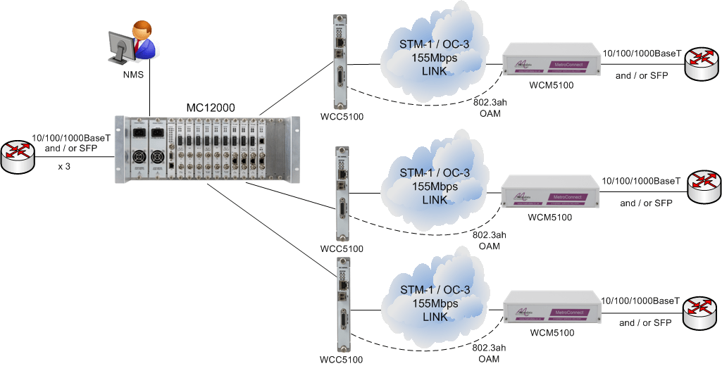 MC12000 supporting Multiple CarrierEthernet Demarcation / LAN Extension Devices