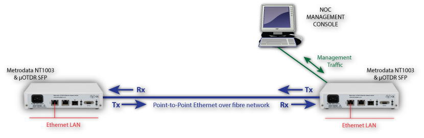 OTDR Alarming of P2P Ethernet link