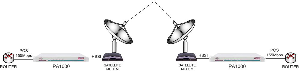PA1000 connecting a POS router to a HSSI satellite modem
