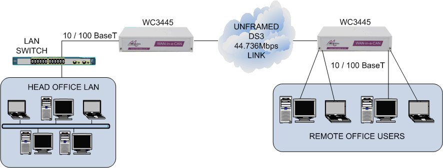 LAN extension over DS3
