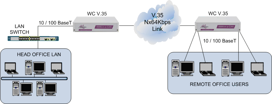 LAN extension over V.35