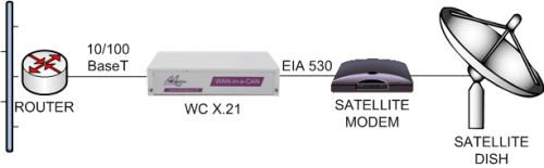 LAN extension over an EIA530 satellite link
