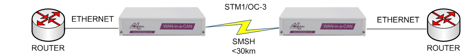WC155/SMSH Ethernet over Singlemode STM-1/OC-3