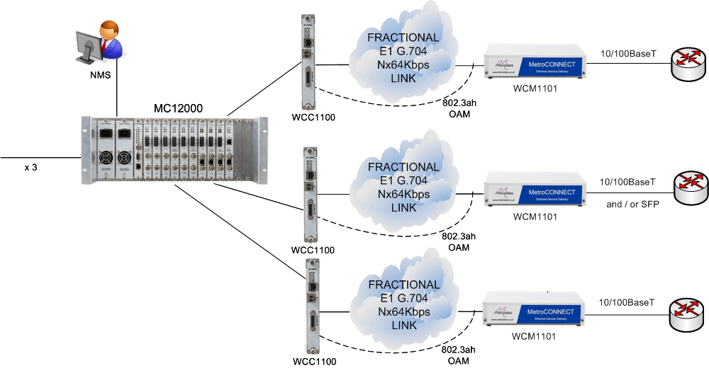 MetroCONNECT Solution for Ethernet Service Demarcation