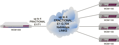 WCM1400 units performing aggregation of services on multiple sites
