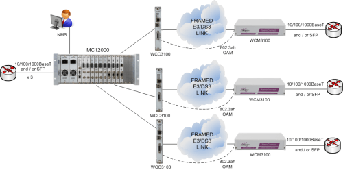 MetroCONNECT Solution for Ethernet Service Demarcation