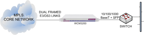 WCM3200 delivering Ethernet services from an MPLS core network