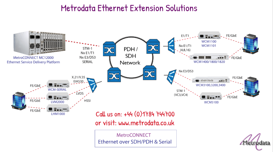 Metrodata Ethernet Connectivity Solutions